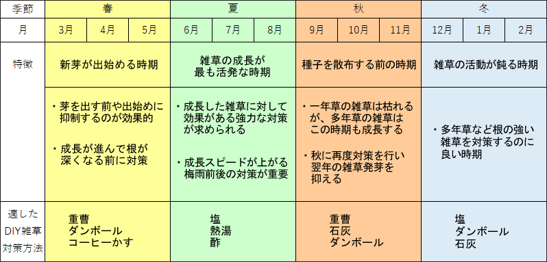 DIY雑草対策カレンダー／重曹・石灰・塩・熱湯・ダンボール・コーヒーかす・酢で雑草対策の比較とメリット・デメリット～DIY雑草対策7選