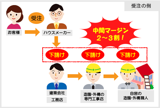 下請けに出すと紹介手数料（マージン）が発生する／後悔しない！賢い造園外構業者・エクステリア業者・庭工事業者の選び方～フェンス,カーポート,庭工事,外構業者,造園業者,造園外構業者,庭リフォーム工事会社,エクステリア工事業者,庭リフォーム業者,植木屋,選び方,探し方,探し方,おすすめ,メリット,デメリット