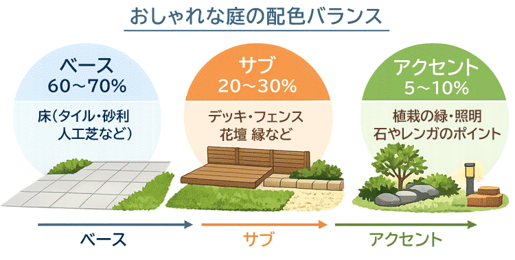 おしゃれな雑草対策の配色ルール 色を3色以内にまとめる庭デザイン～おしゃれな雑草対策｜外構・エクステリアを美しく整える雑草が生えないお庭づくり