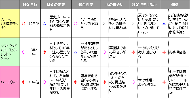 ウッドデッキ素材 比較表